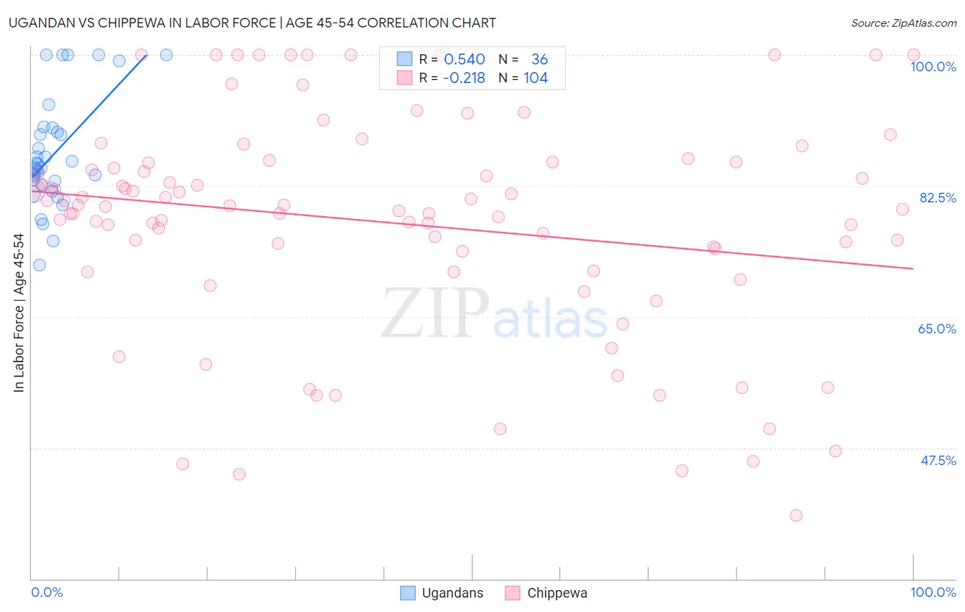 Ugandan vs Chippewa In Labor Force | Age 45-54