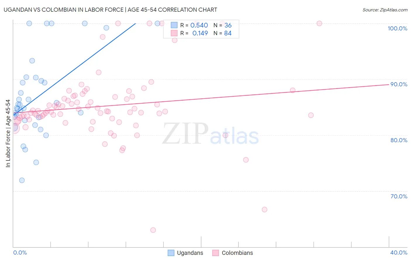 Ugandan vs Colombian In Labor Force | Age 45-54