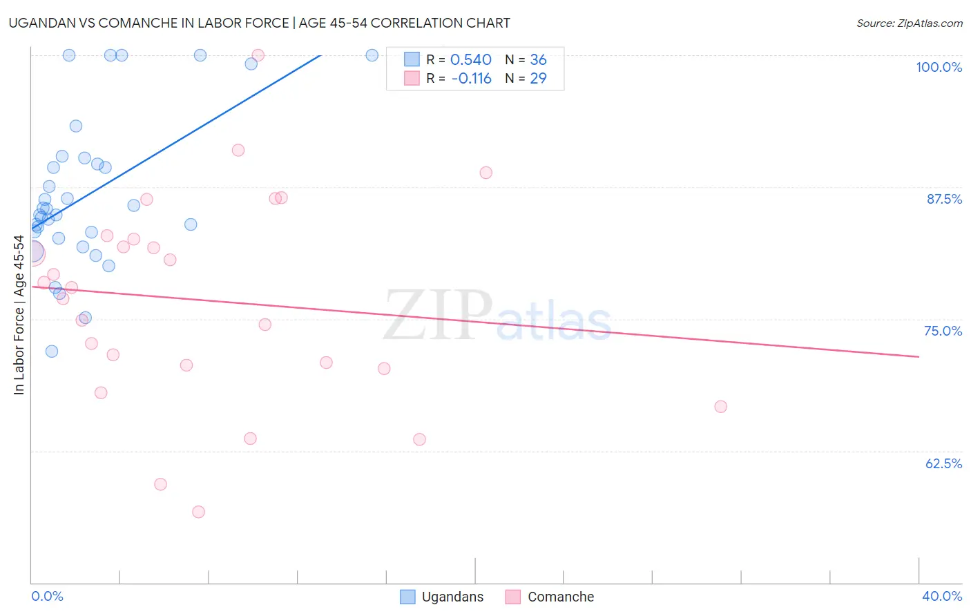 Ugandan vs Comanche In Labor Force | Age 45-54