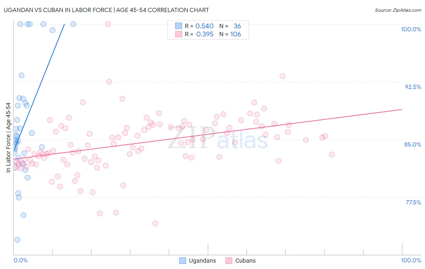 Ugandan vs Cuban In Labor Force | Age 45-54
