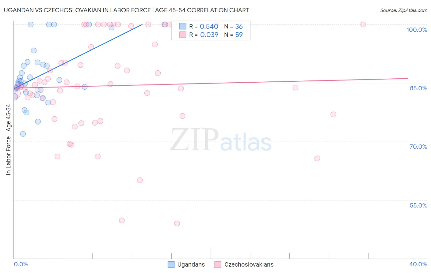 Ugandan vs Czechoslovakian In Labor Force | Age 45-54