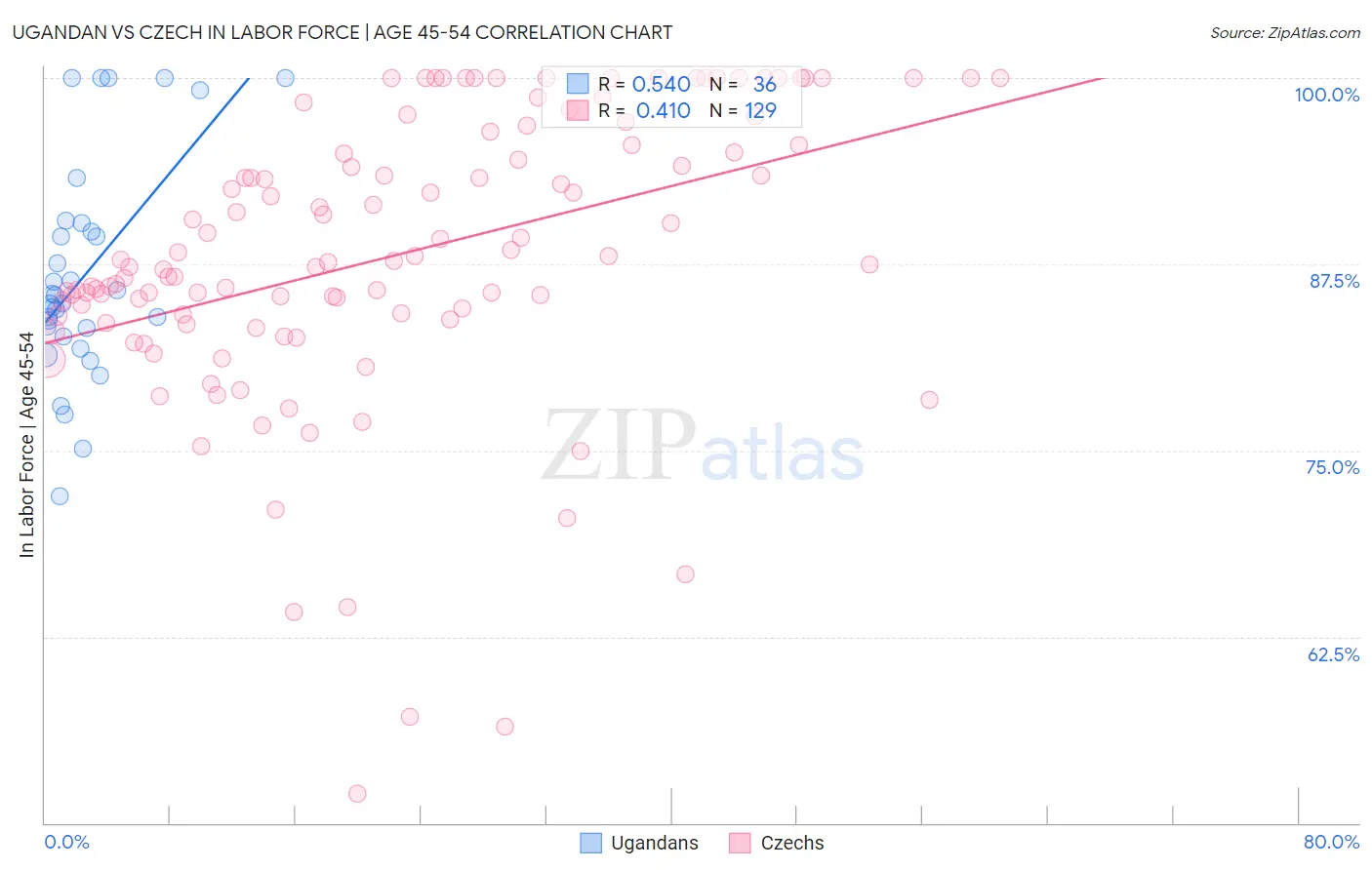 Ugandan vs Czech In Labor Force | Age 45-54
