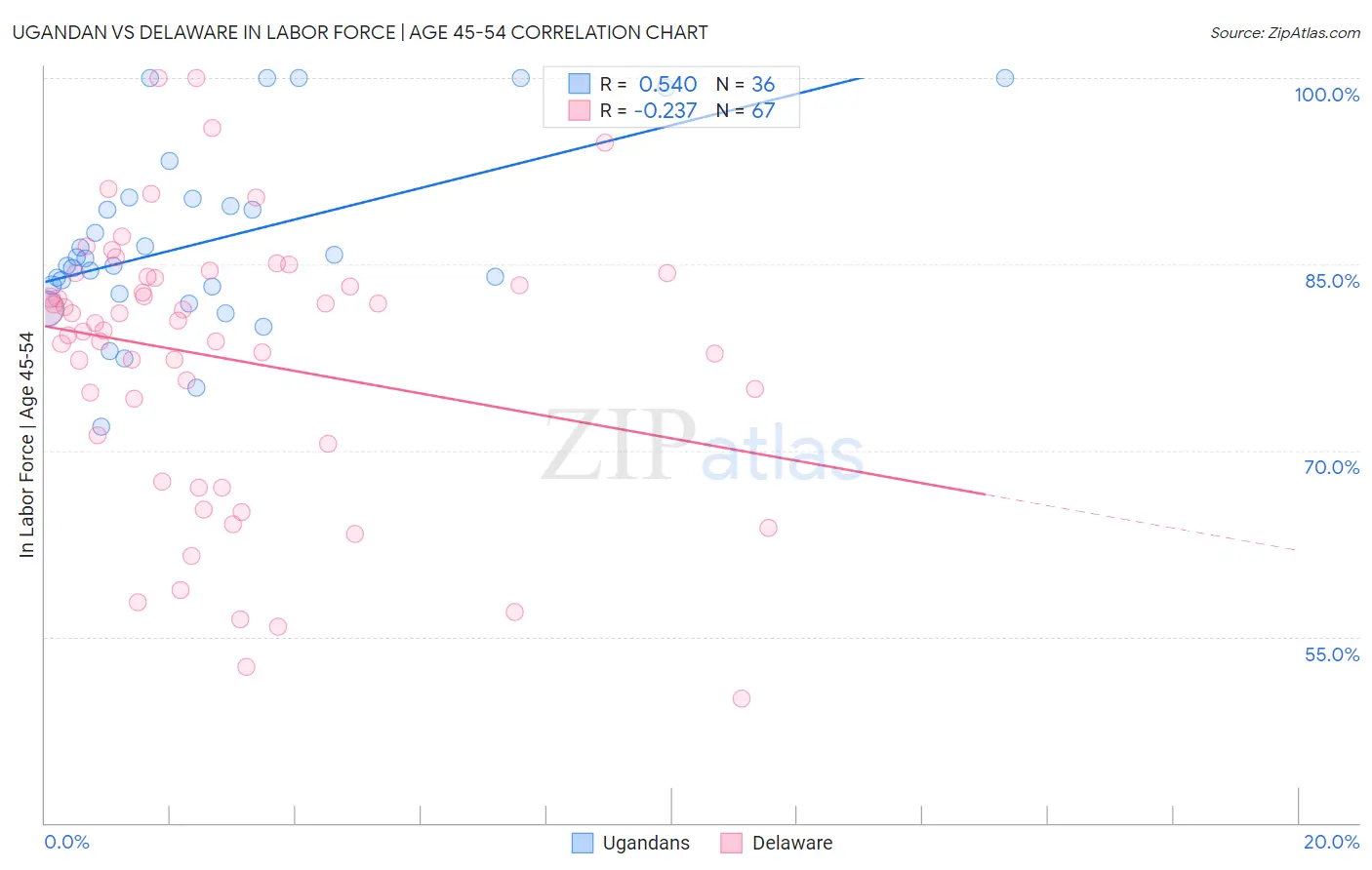 Ugandan vs Delaware In Labor Force | Age 45-54