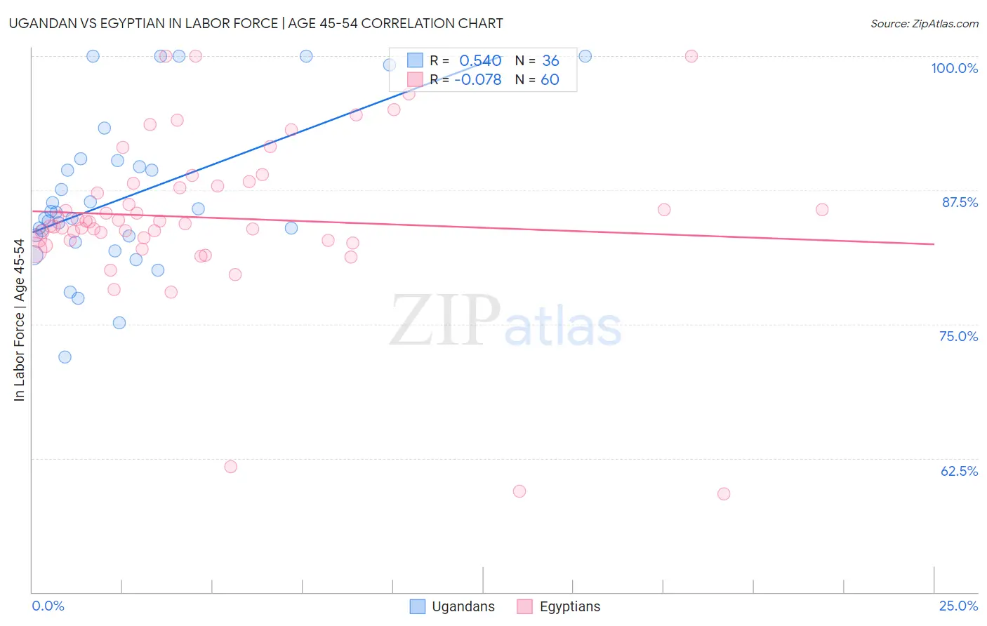 Ugandan vs Egyptian In Labor Force | Age 45-54