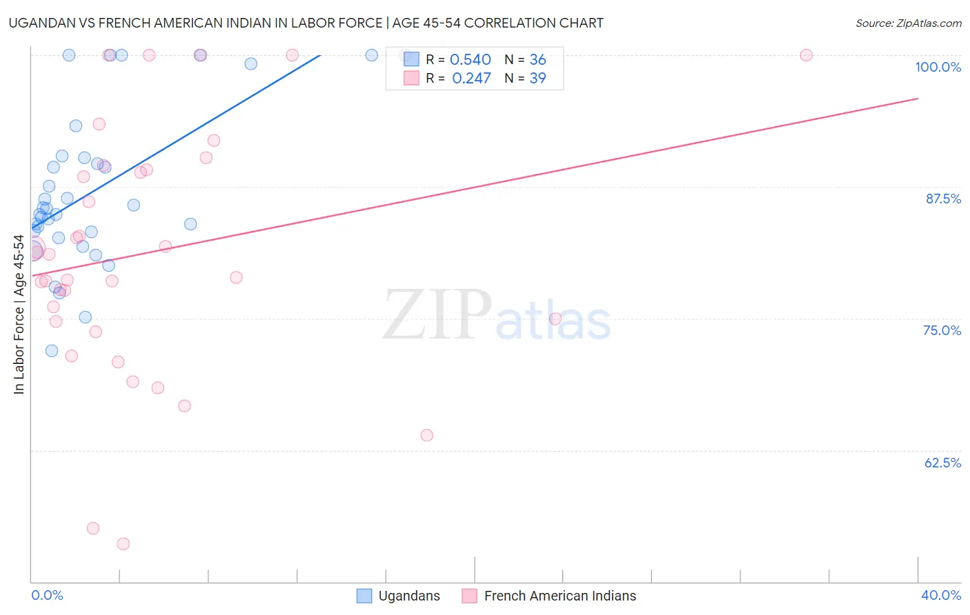 Ugandan vs French American Indian In Labor Force | Age 45-54