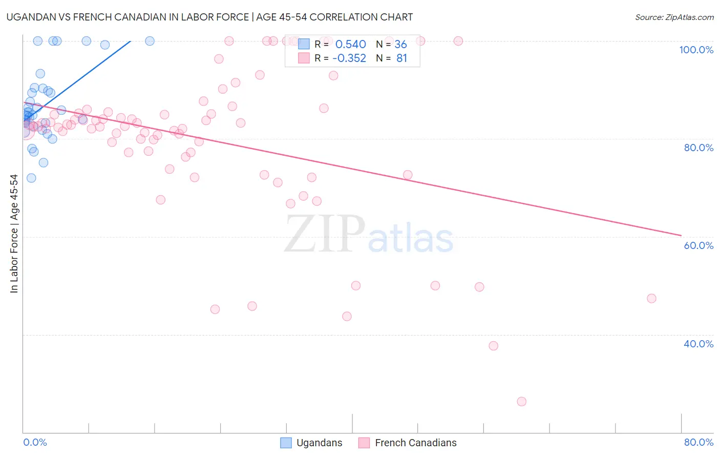 Ugandan vs French Canadian In Labor Force | Age 45-54