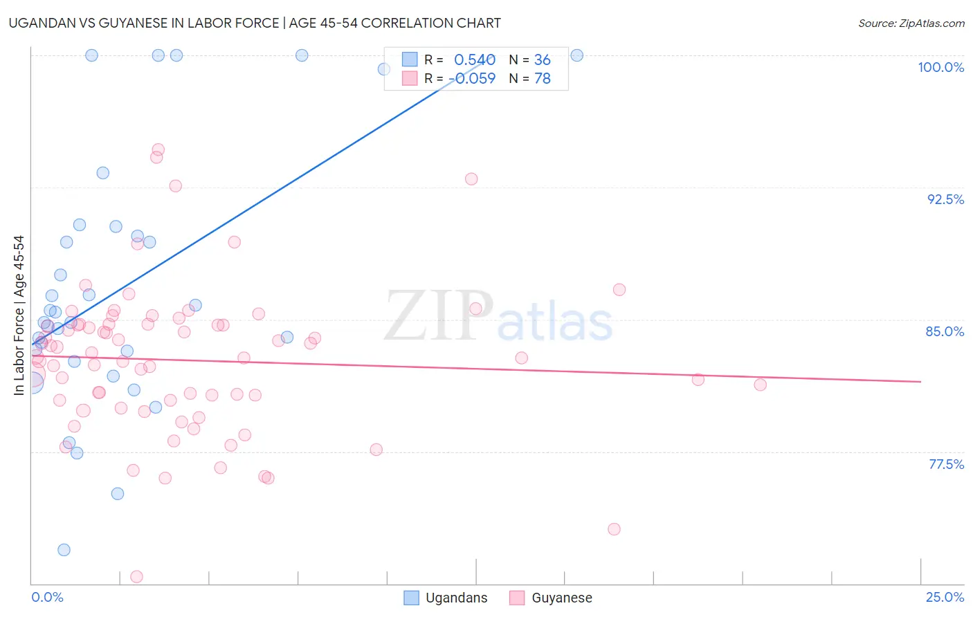 Ugandan vs Guyanese In Labor Force | Age 45-54