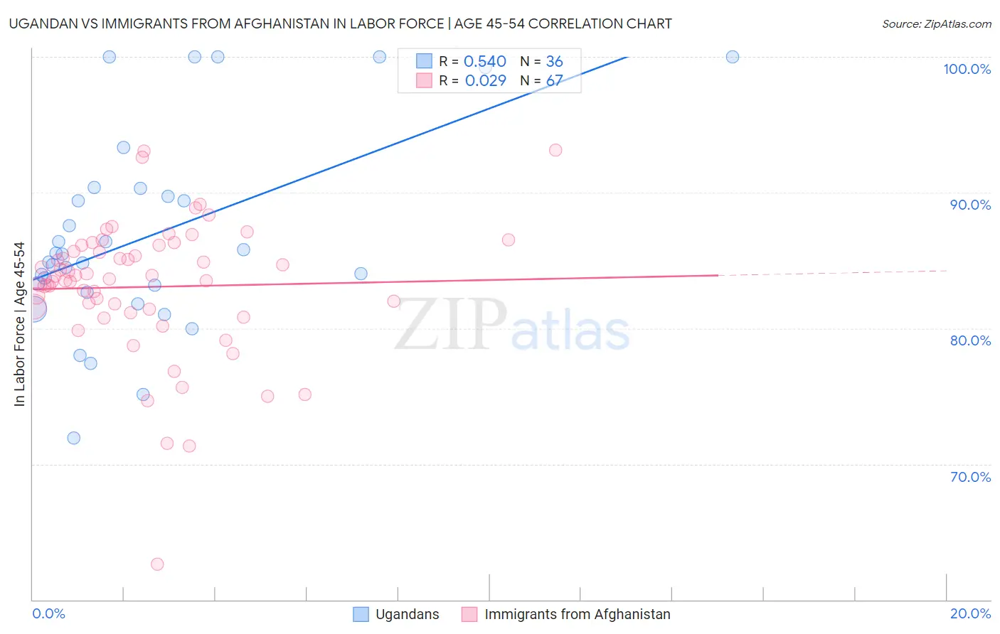 Ugandan vs Immigrants from Afghanistan In Labor Force | Age 45-54