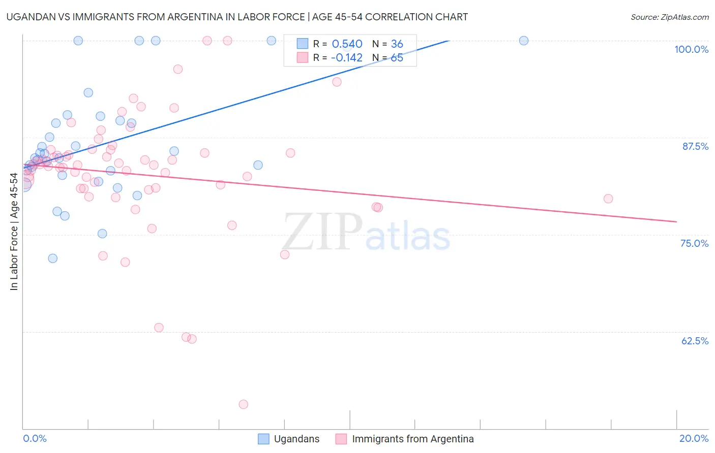 Ugandan vs Immigrants from Argentina In Labor Force | Age 45-54