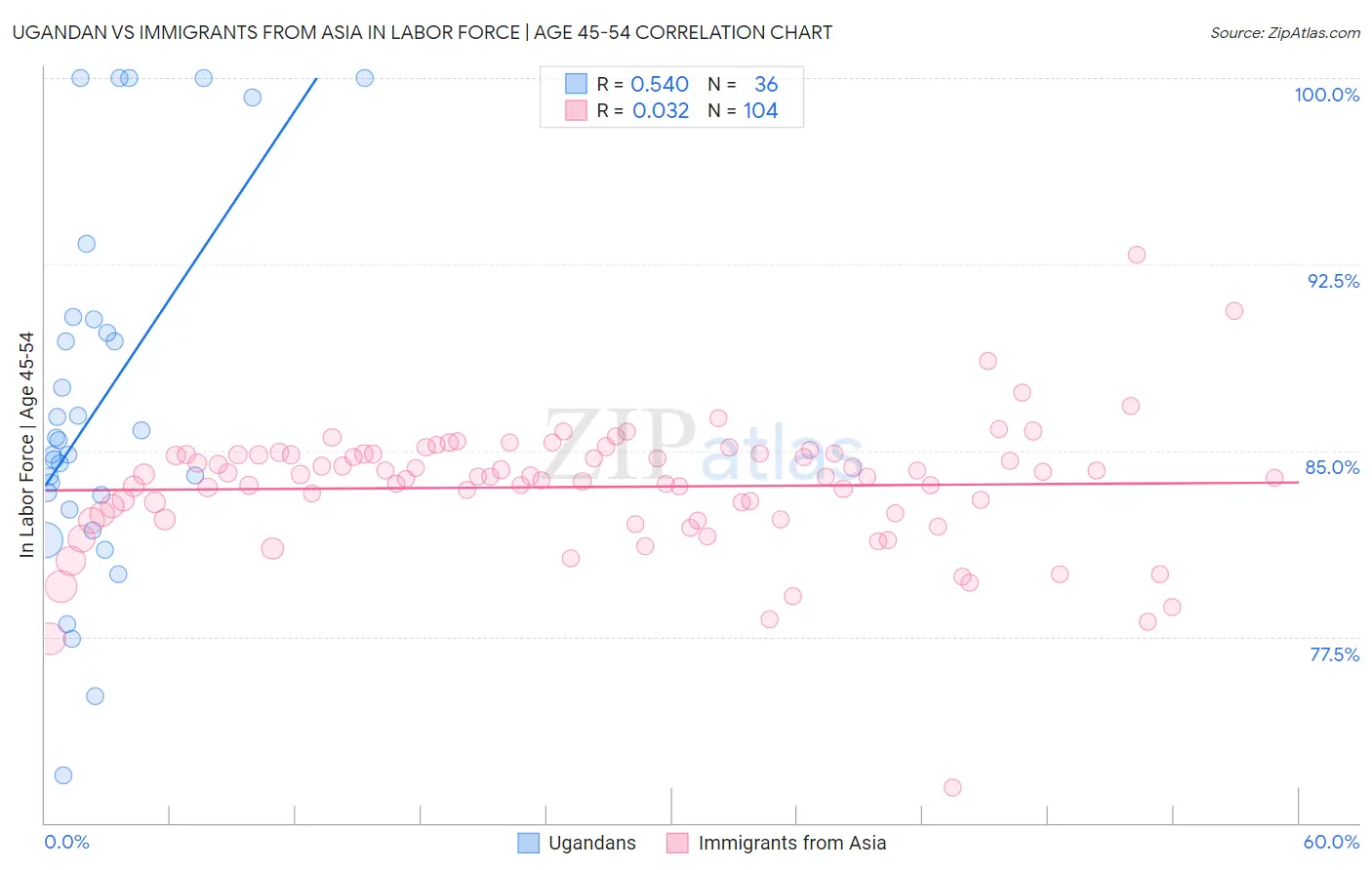 Ugandan vs Immigrants from Asia In Labor Force | Age 45-54
