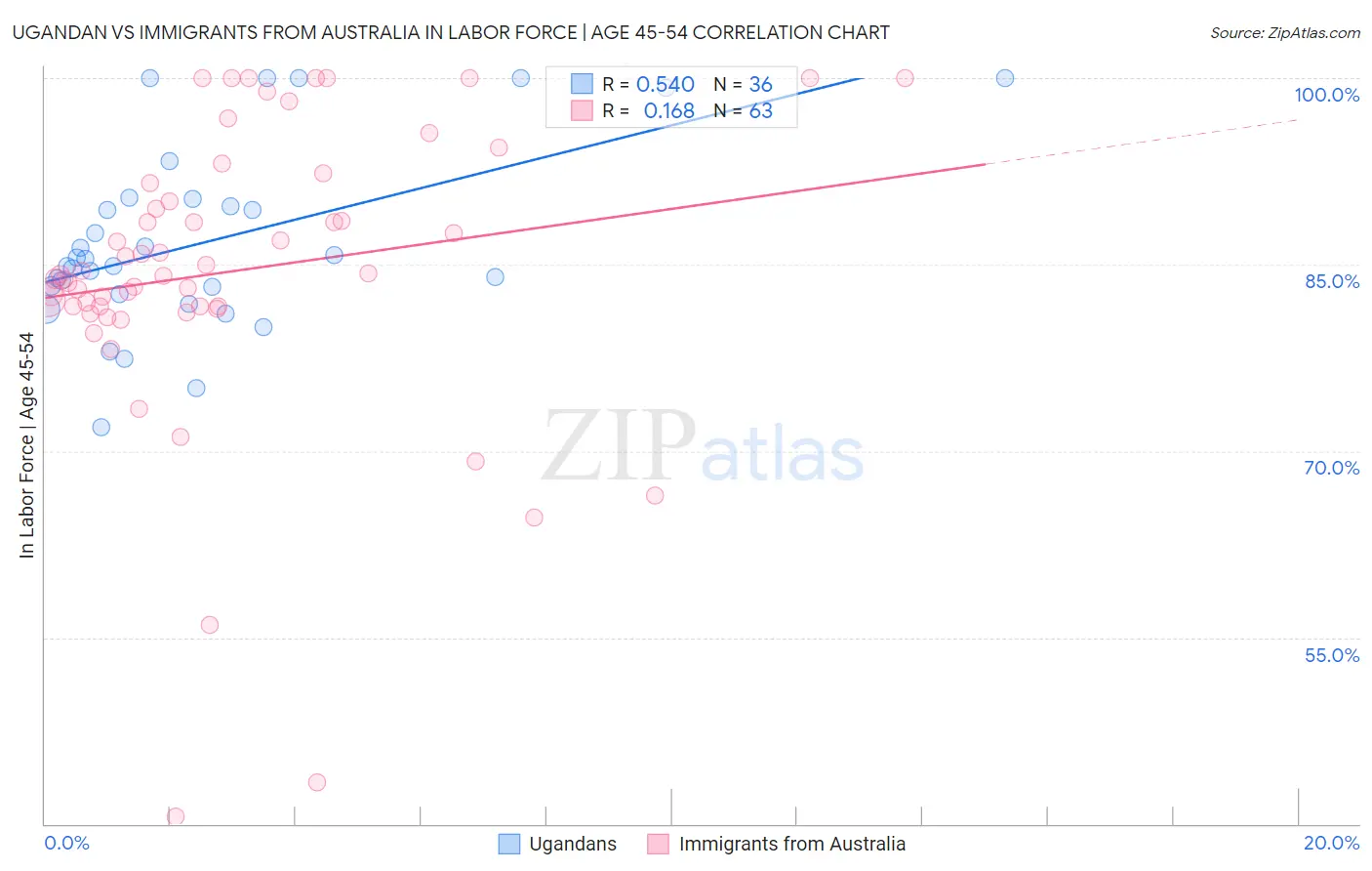 Ugandan vs Immigrants from Australia In Labor Force | Age 45-54