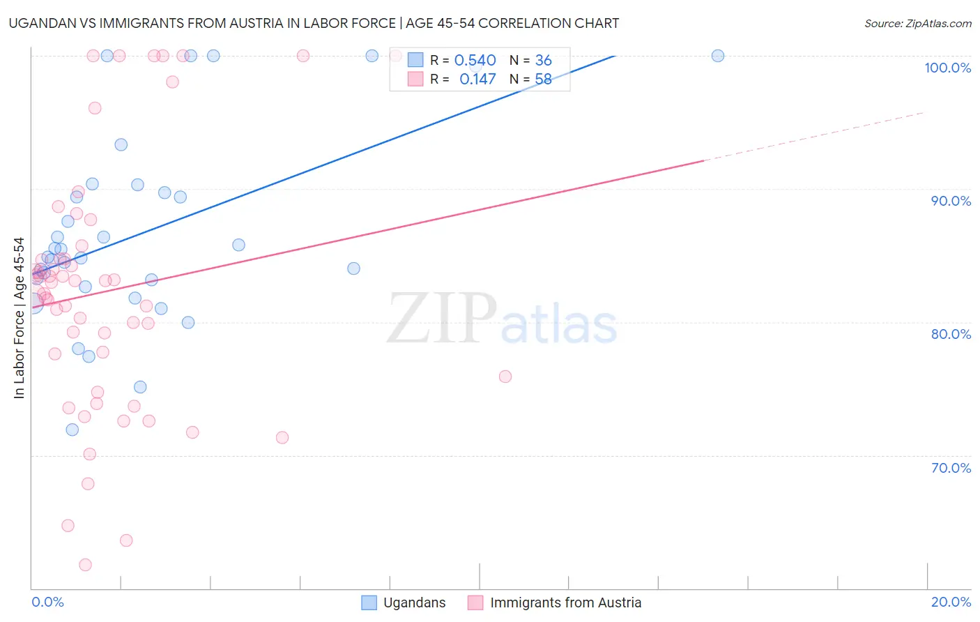 Ugandan vs Immigrants from Austria In Labor Force | Age 45-54