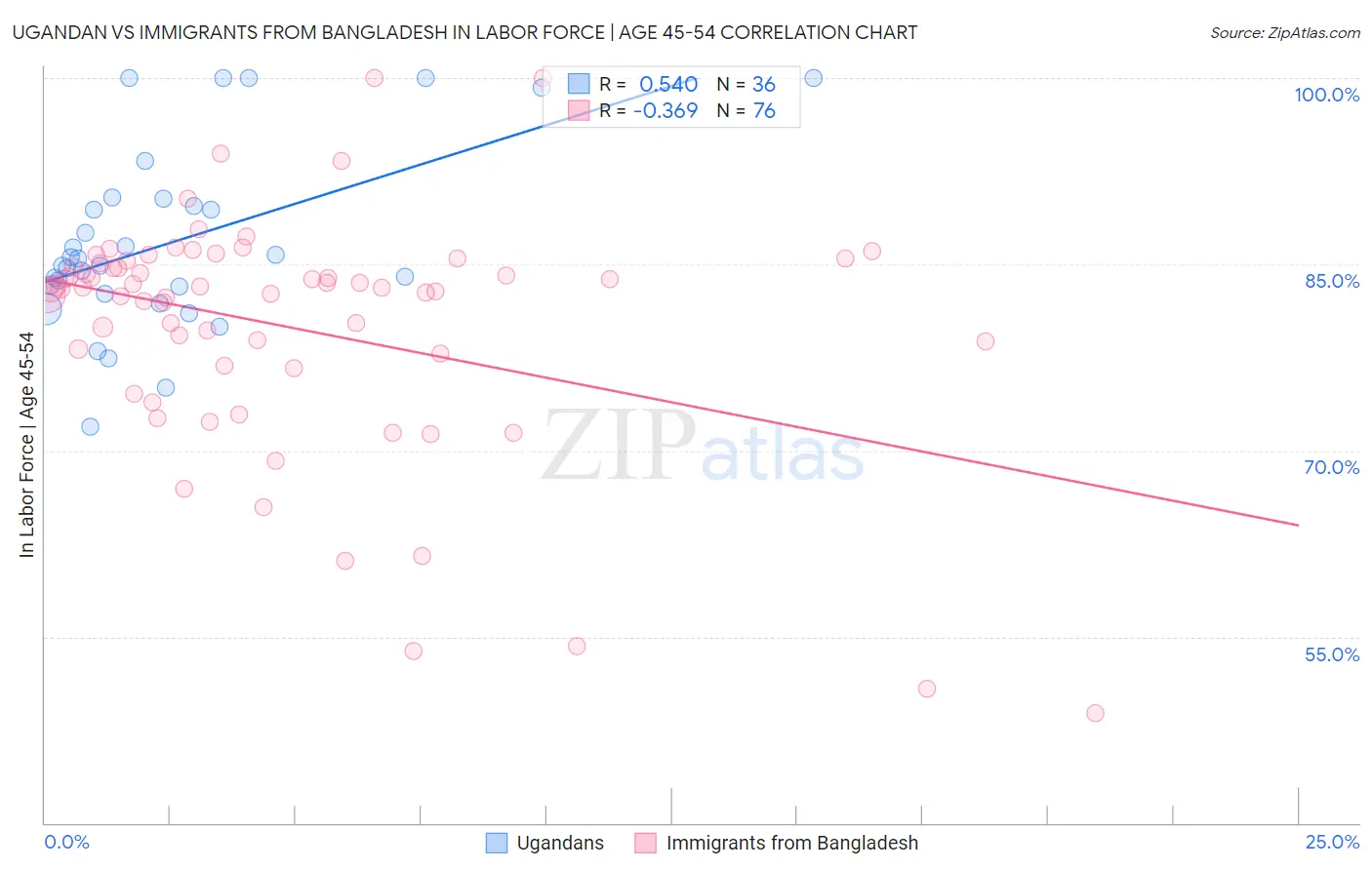 Ugandan vs Immigrants from Bangladesh In Labor Force | Age 45-54