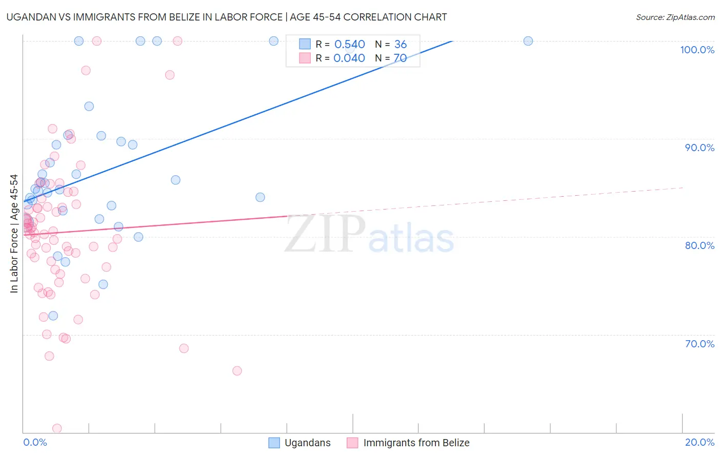 Ugandan vs Immigrants from Belize In Labor Force | Age 45-54