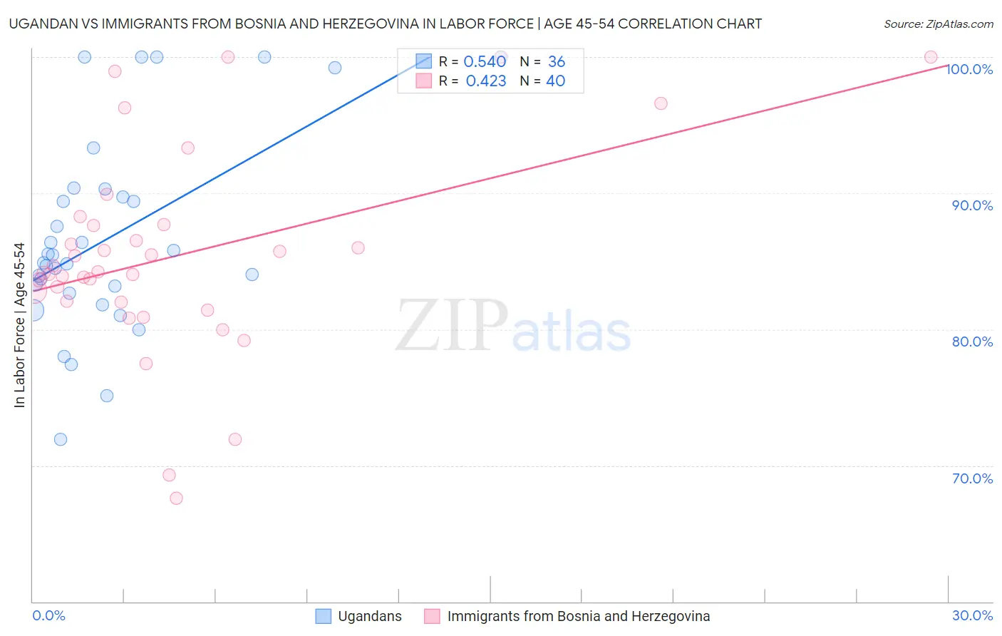 Ugandan vs Immigrants from Bosnia and Herzegovina In Labor Force | Age 45-54