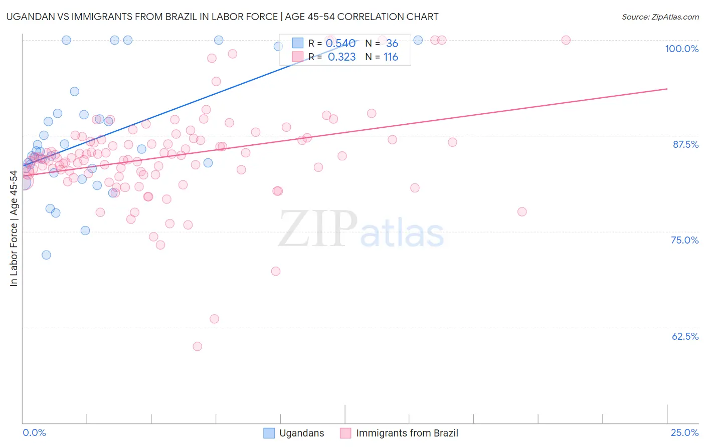 Ugandan vs Immigrants from Brazil In Labor Force | Age 45-54