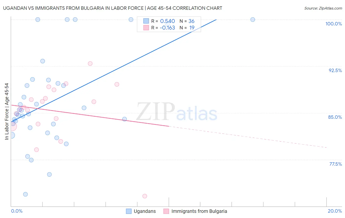 Ugandan vs Immigrants from Bulgaria In Labor Force | Age 45-54