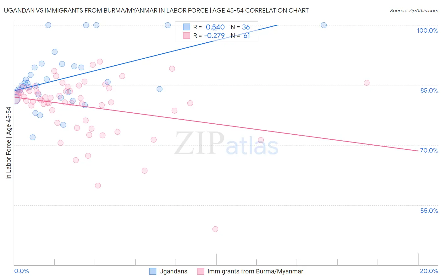 Ugandan vs Immigrants from Burma/Myanmar In Labor Force | Age 45-54