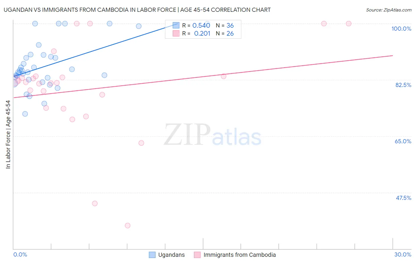 Ugandan vs Immigrants from Cambodia In Labor Force | Age 45-54