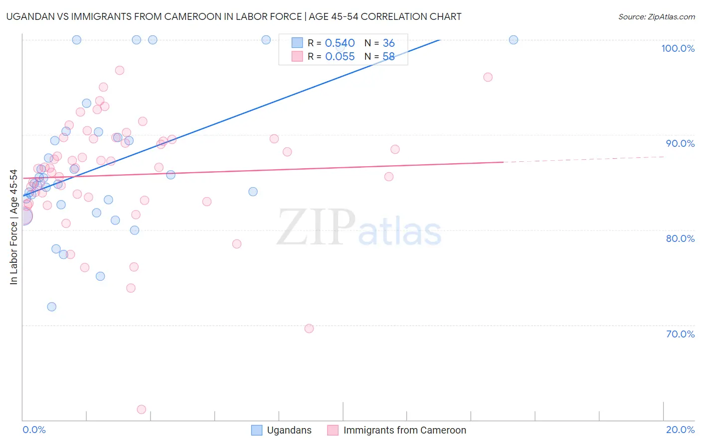 Ugandan vs Immigrants from Cameroon In Labor Force | Age 45-54