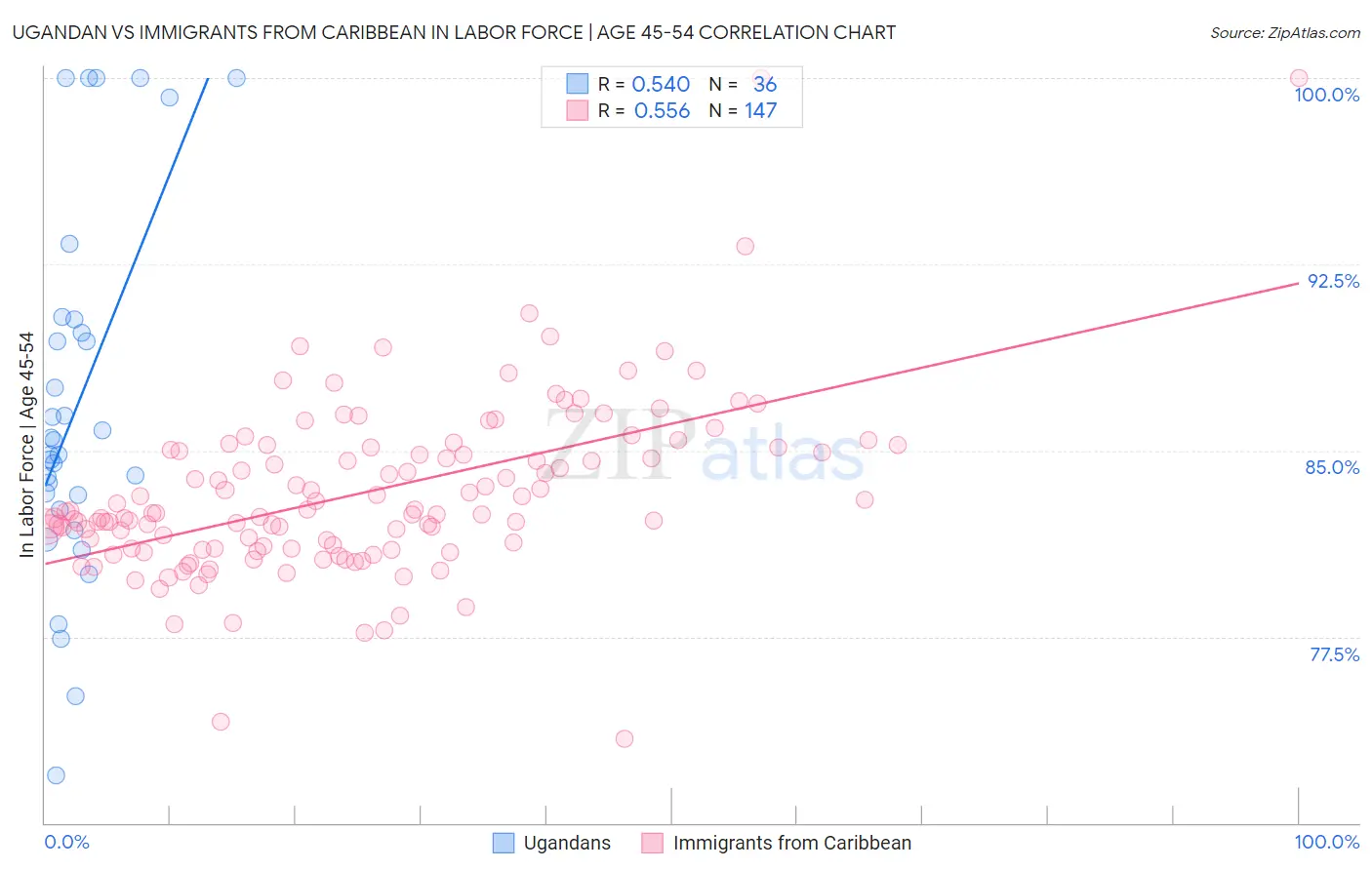 Ugandan vs Immigrants from Caribbean In Labor Force | Age 45-54