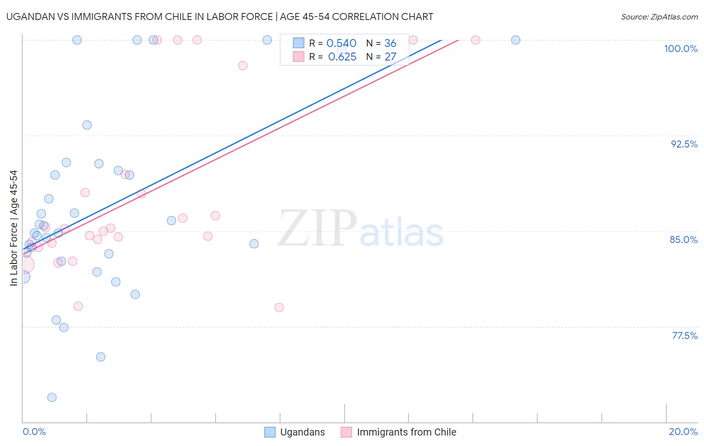 Ugandan vs Immigrants from Chile In Labor Force | Age 45-54