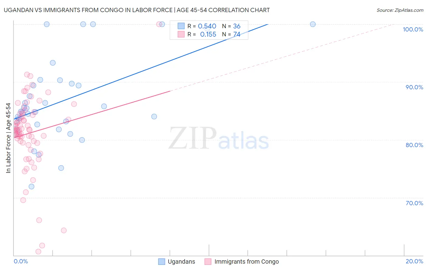 Ugandan vs Immigrants from Congo In Labor Force | Age 45-54