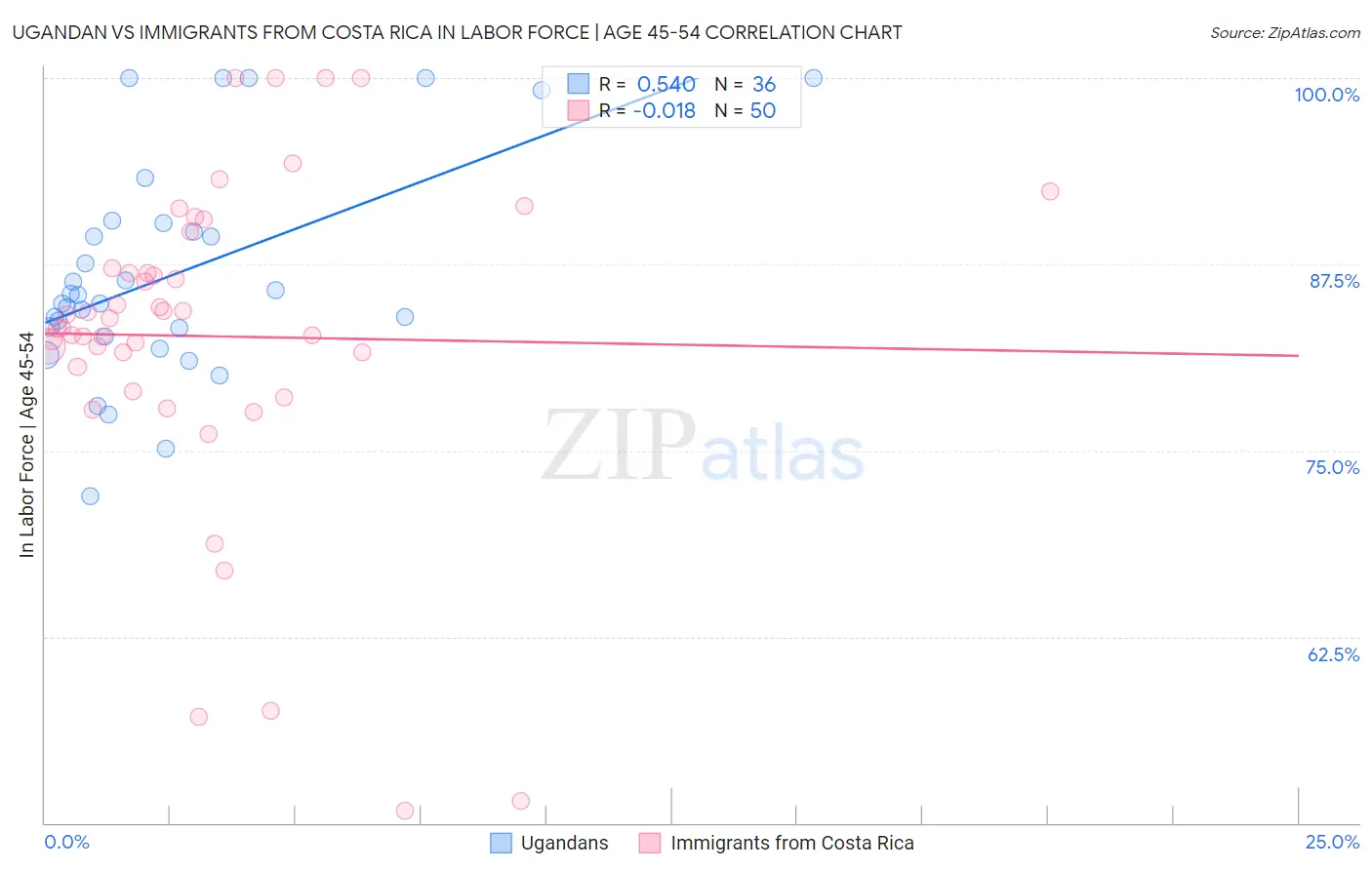 Ugandan vs Immigrants from Costa Rica In Labor Force | Age 45-54