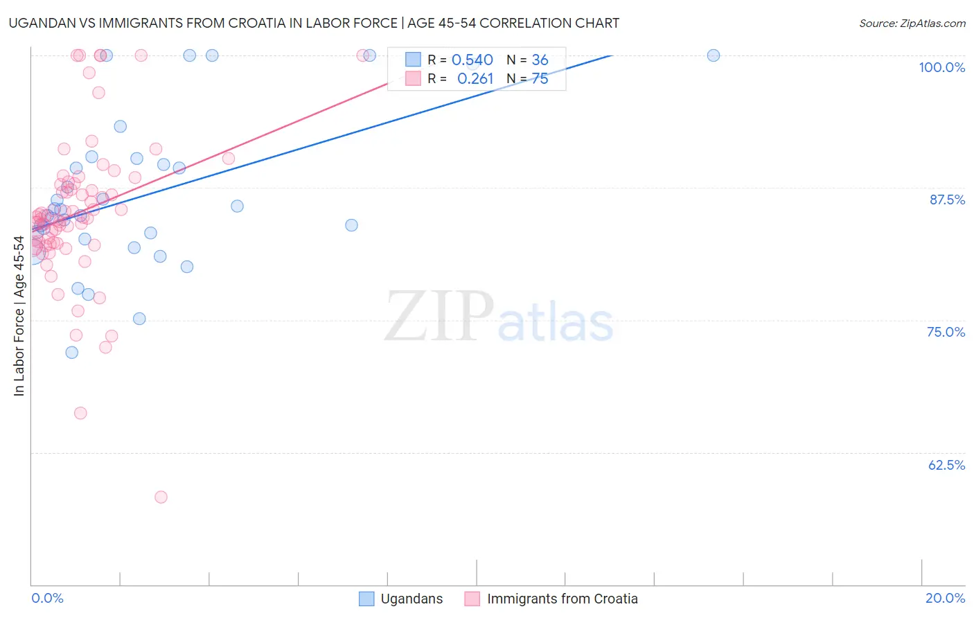 Ugandan vs Immigrants from Croatia In Labor Force | Age 45-54