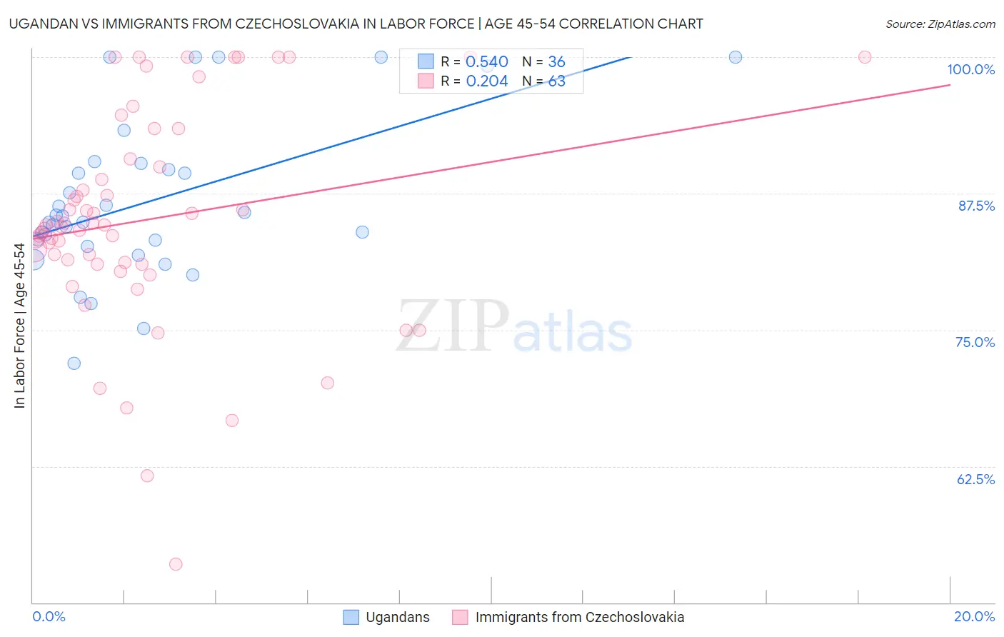 Ugandan vs Immigrants from Czechoslovakia In Labor Force | Age 45-54