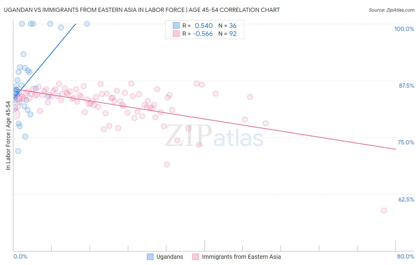 Ugandan vs Immigrants from Eastern Asia In Labor Force | Age 45-54