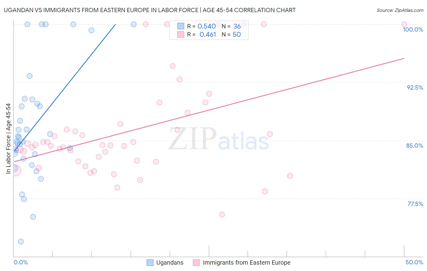 Ugandan vs Immigrants from Eastern Europe In Labor Force | Age 45-54