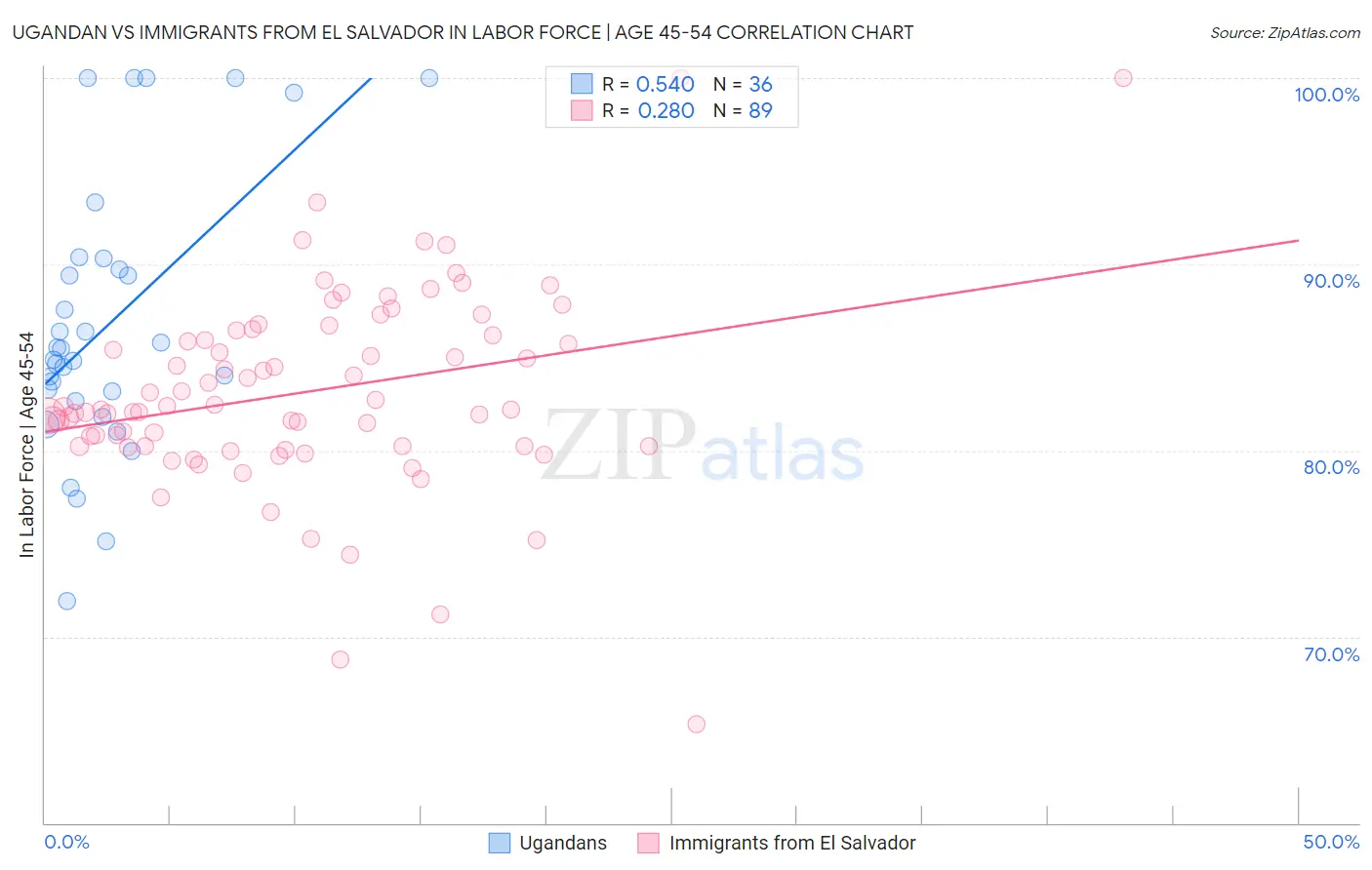 Ugandan vs Immigrants from El Salvador In Labor Force | Age 45-54