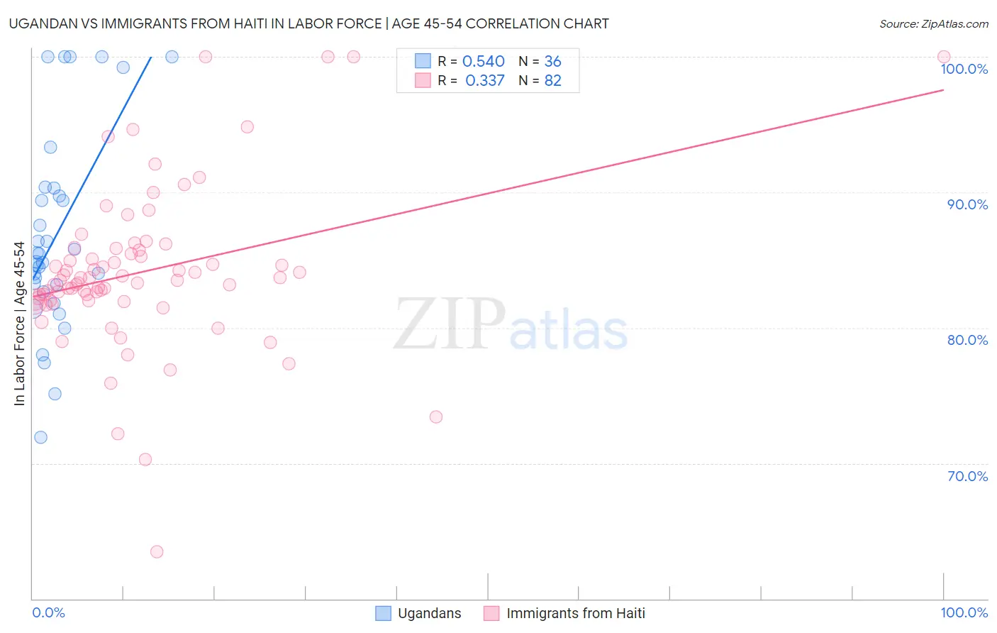 Ugandan vs Immigrants from Haiti In Labor Force | Age 45-54
