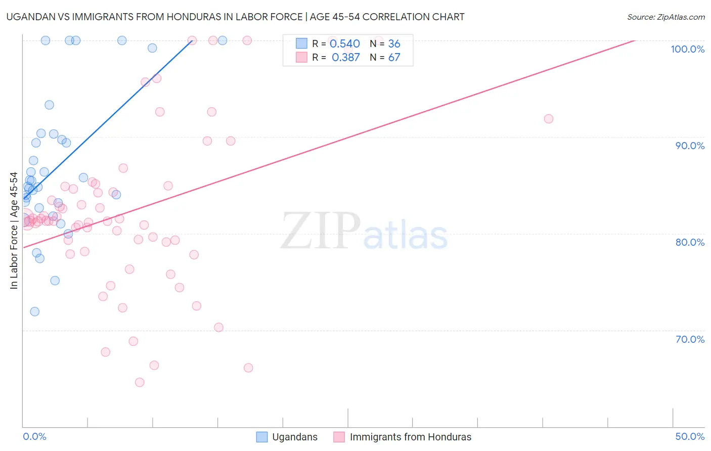 Ugandan vs Immigrants from Honduras In Labor Force | Age 45-54