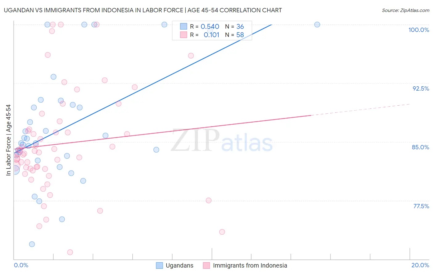 Ugandan vs Immigrants from Indonesia In Labor Force | Age 45-54