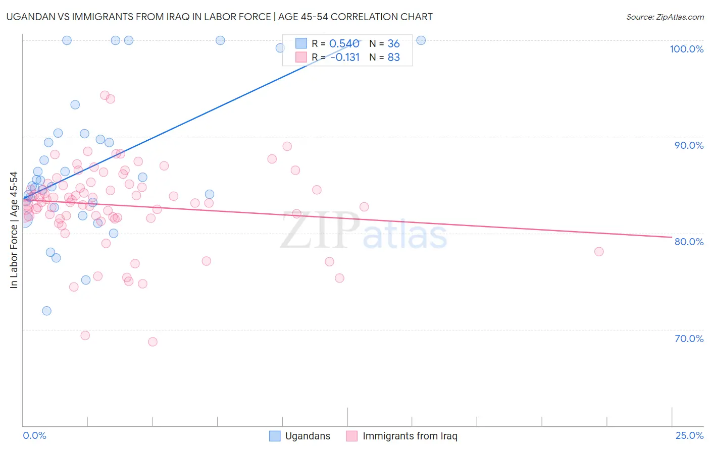Ugandan vs Immigrants from Iraq In Labor Force | Age 45-54