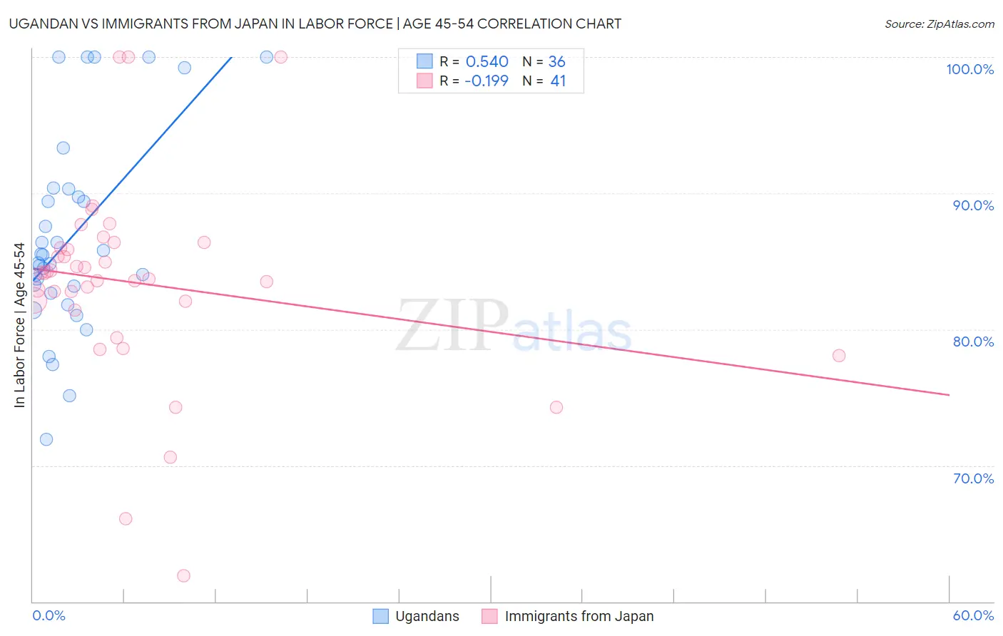 Ugandan vs Immigrants from Japan In Labor Force | Age 45-54