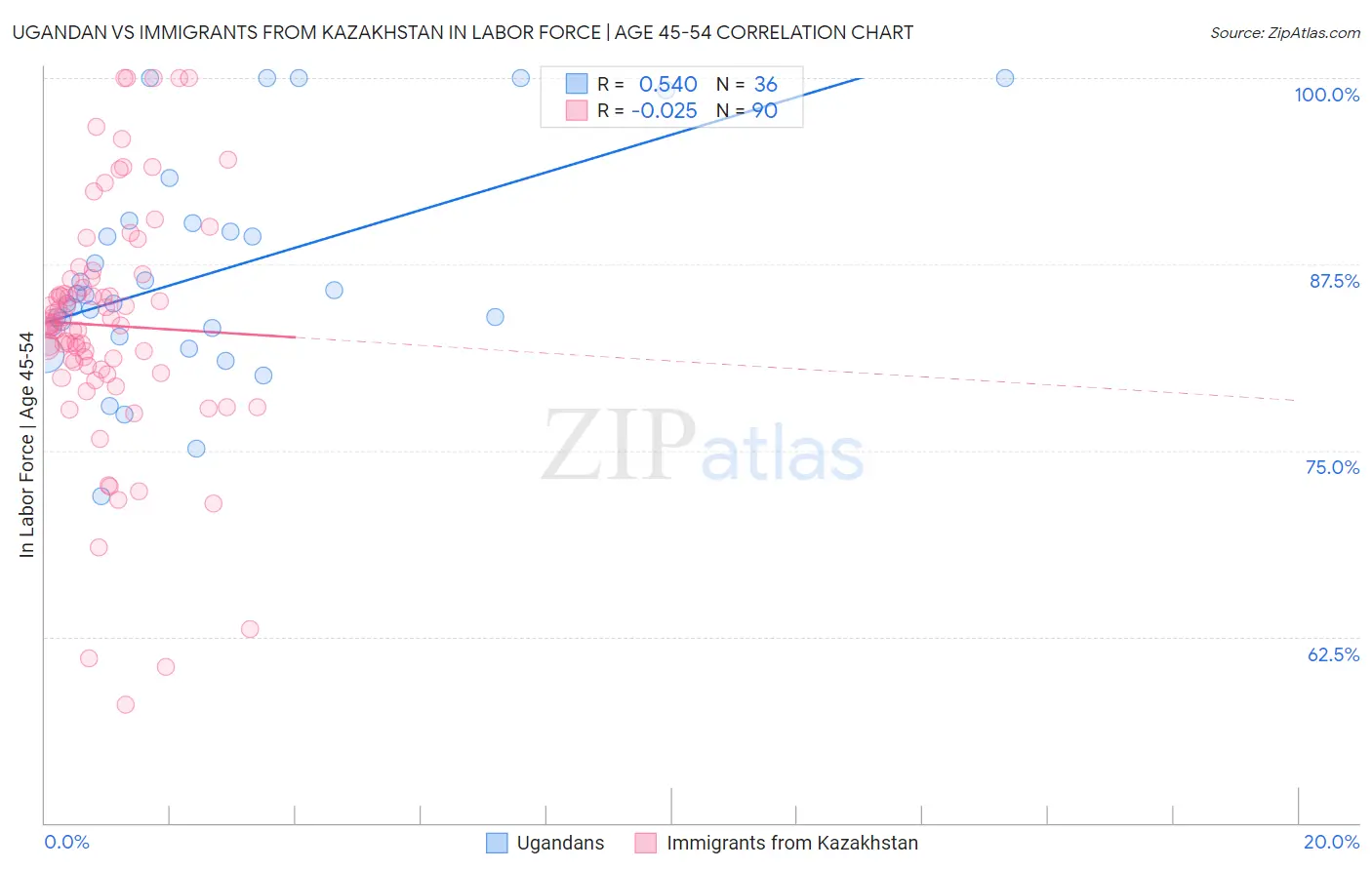 Ugandan vs Immigrants from Kazakhstan In Labor Force | Age 45-54