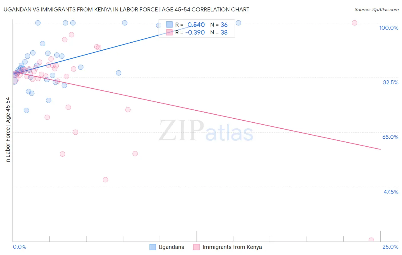 Ugandan vs Immigrants from Kenya In Labor Force | Age 45-54