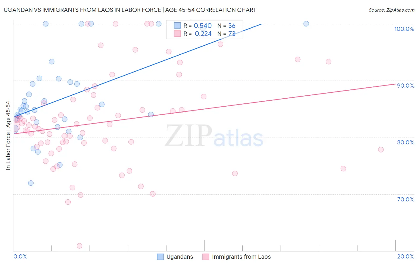 Ugandan vs Immigrants from Laos In Labor Force | Age 45-54