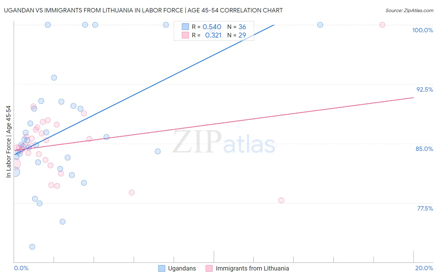 Ugandan vs Immigrants from Lithuania In Labor Force | Age 45-54