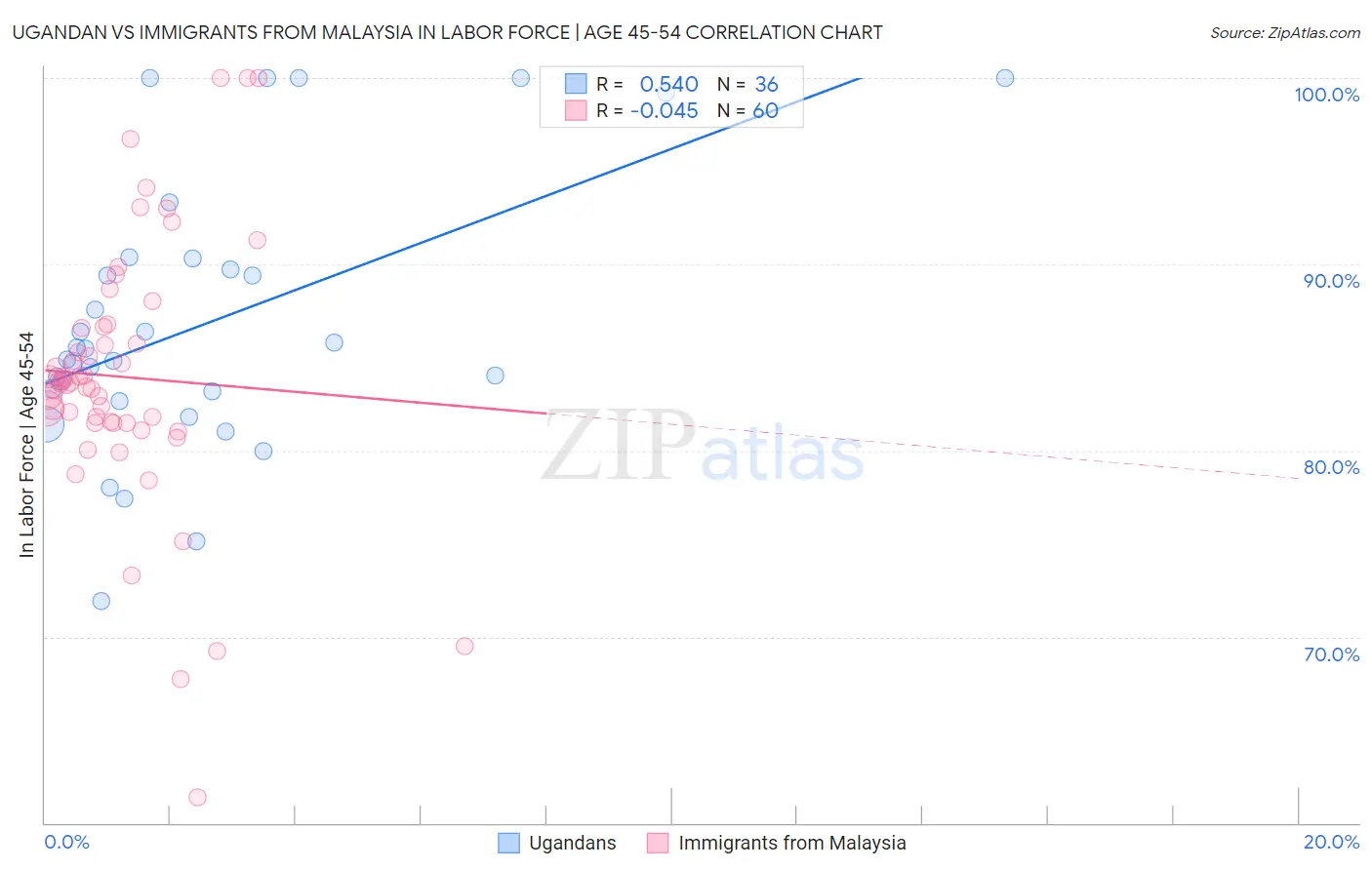 Ugandan vs Immigrants from Malaysia In Labor Force | Age 45-54