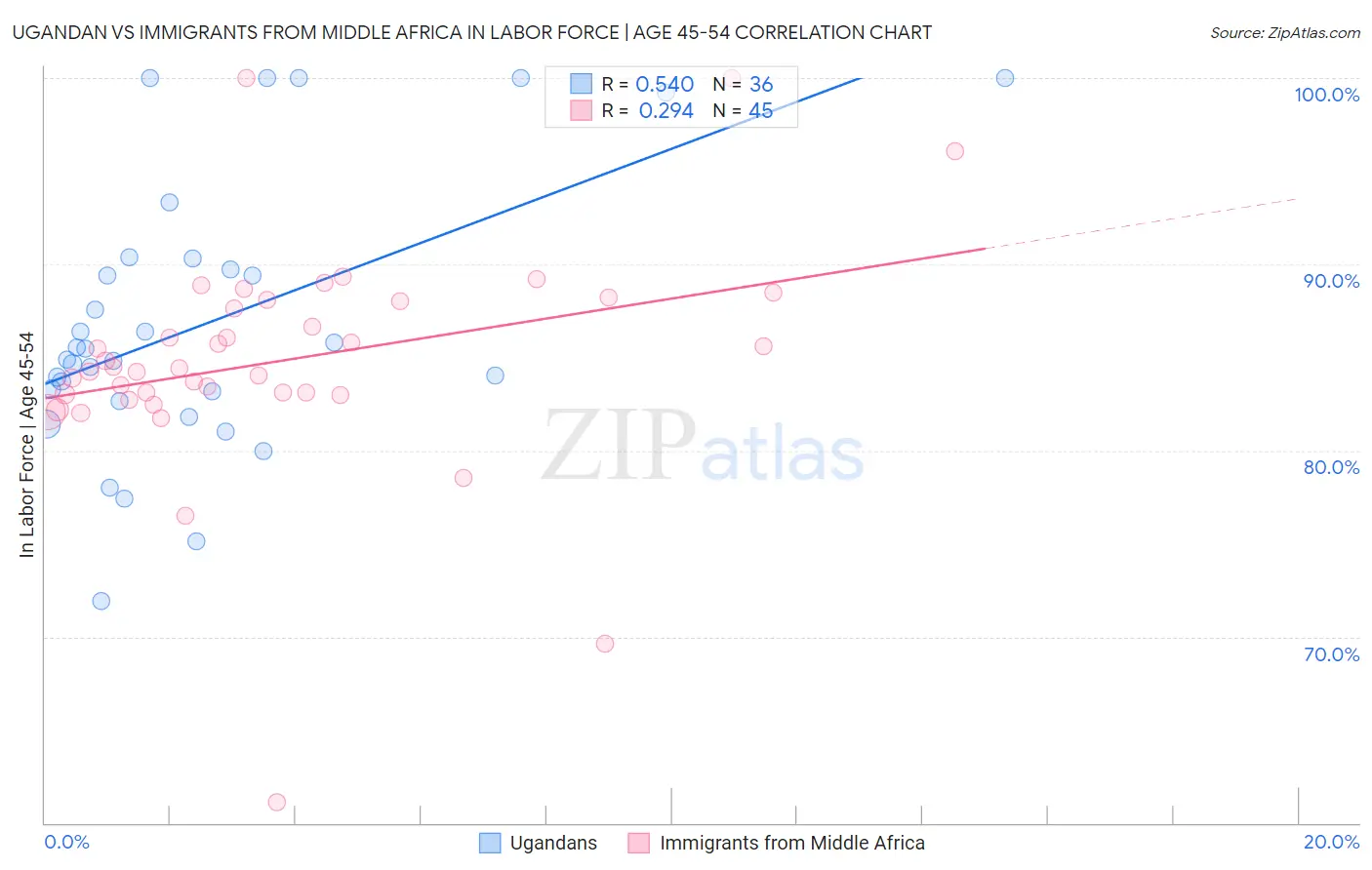 Ugandan vs Immigrants from Middle Africa In Labor Force | Age 45-54