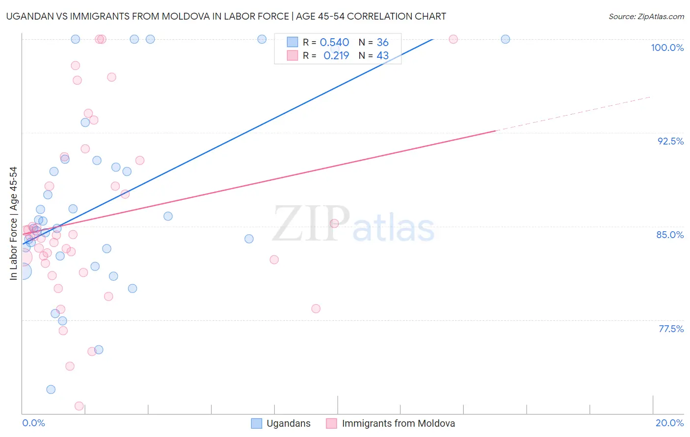 Ugandan vs Immigrants from Moldova In Labor Force | Age 45-54