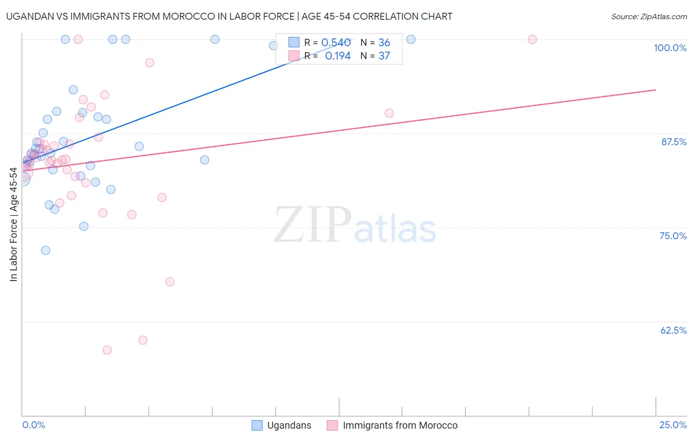 Ugandan vs Immigrants from Morocco In Labor Force | Age 45-54