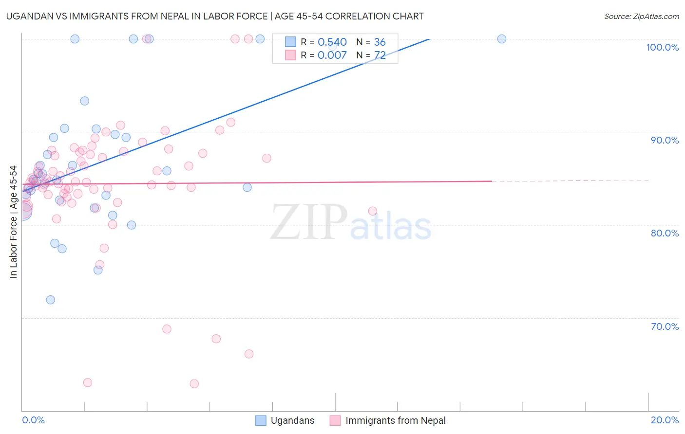 Ugandan vs Immigrants from Nepal In Labor Force | Age 45-54