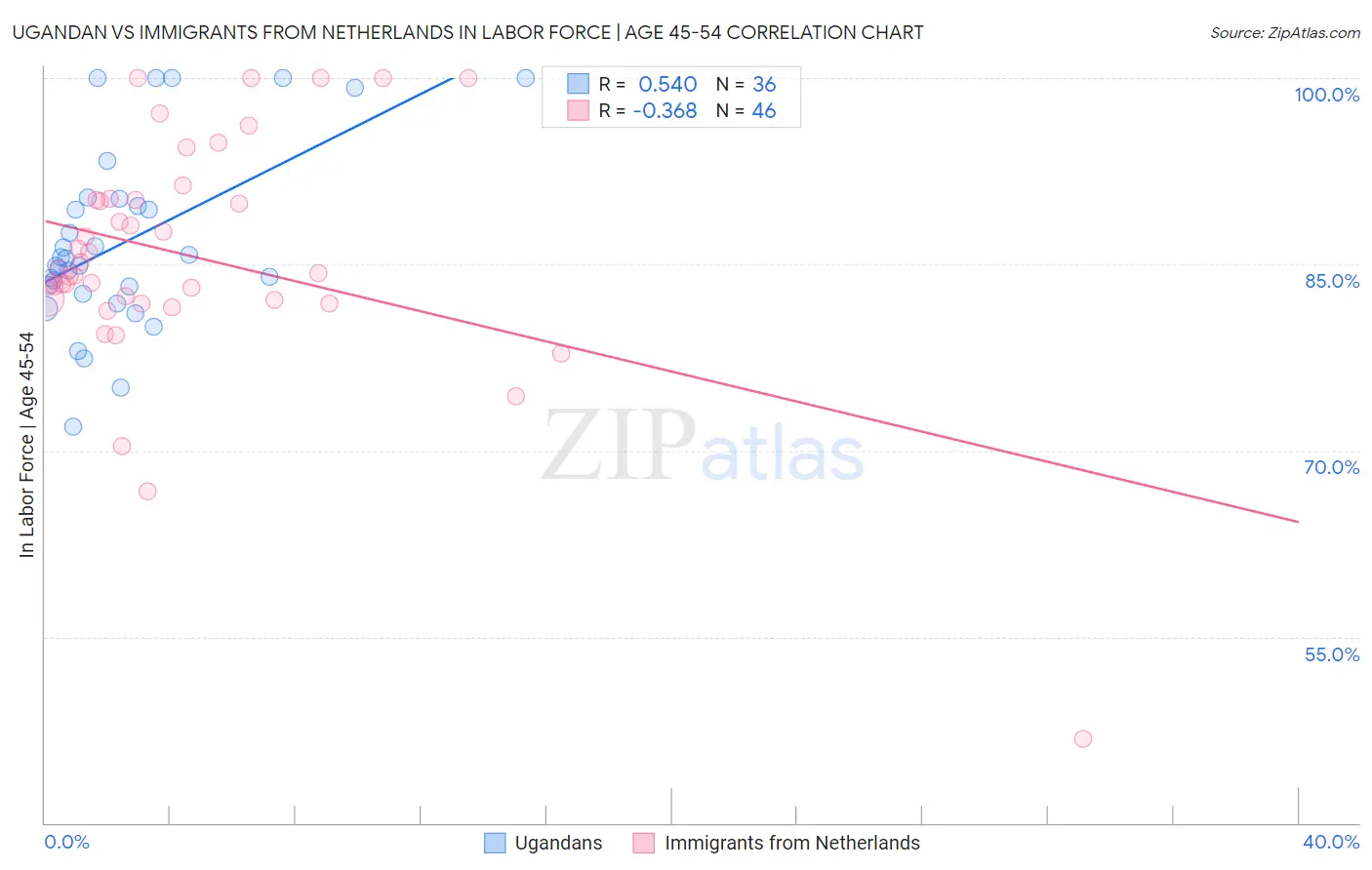 Ugandan vs Immigrants from Netherlands In Labor Force | Age 45-54