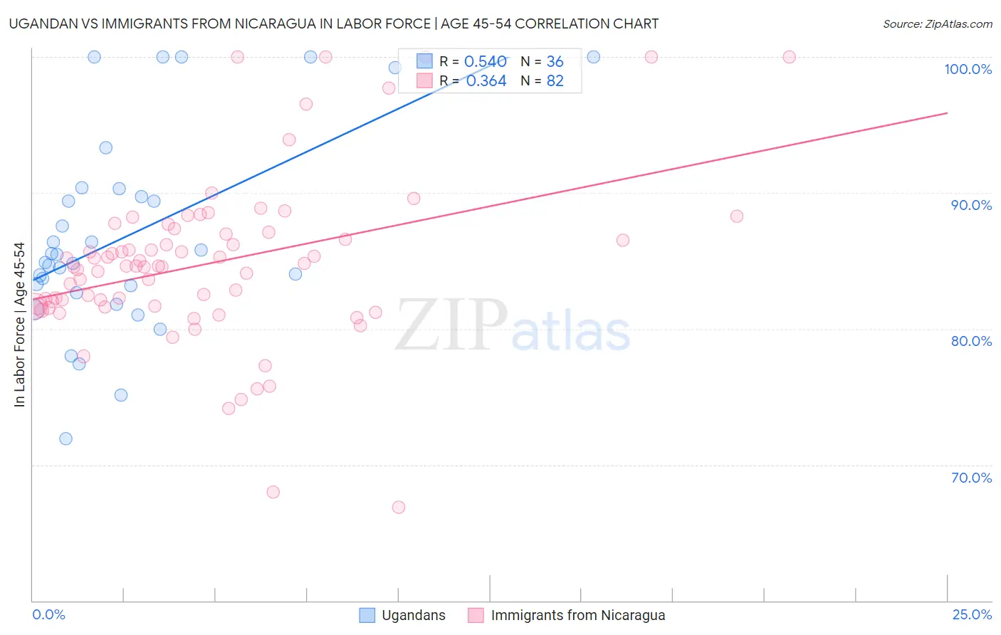 Ugandan vs Immigrants from Nicaragua In Labor Force | Age 45-54