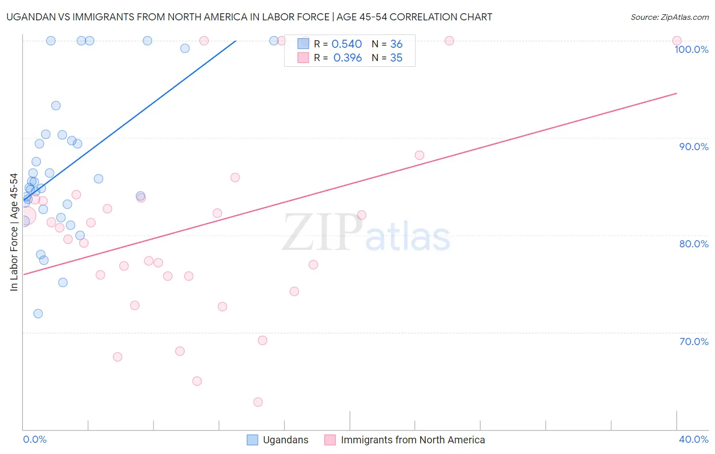 Ugandan vs Immigrants from North America In Labor Force | Age 45-54